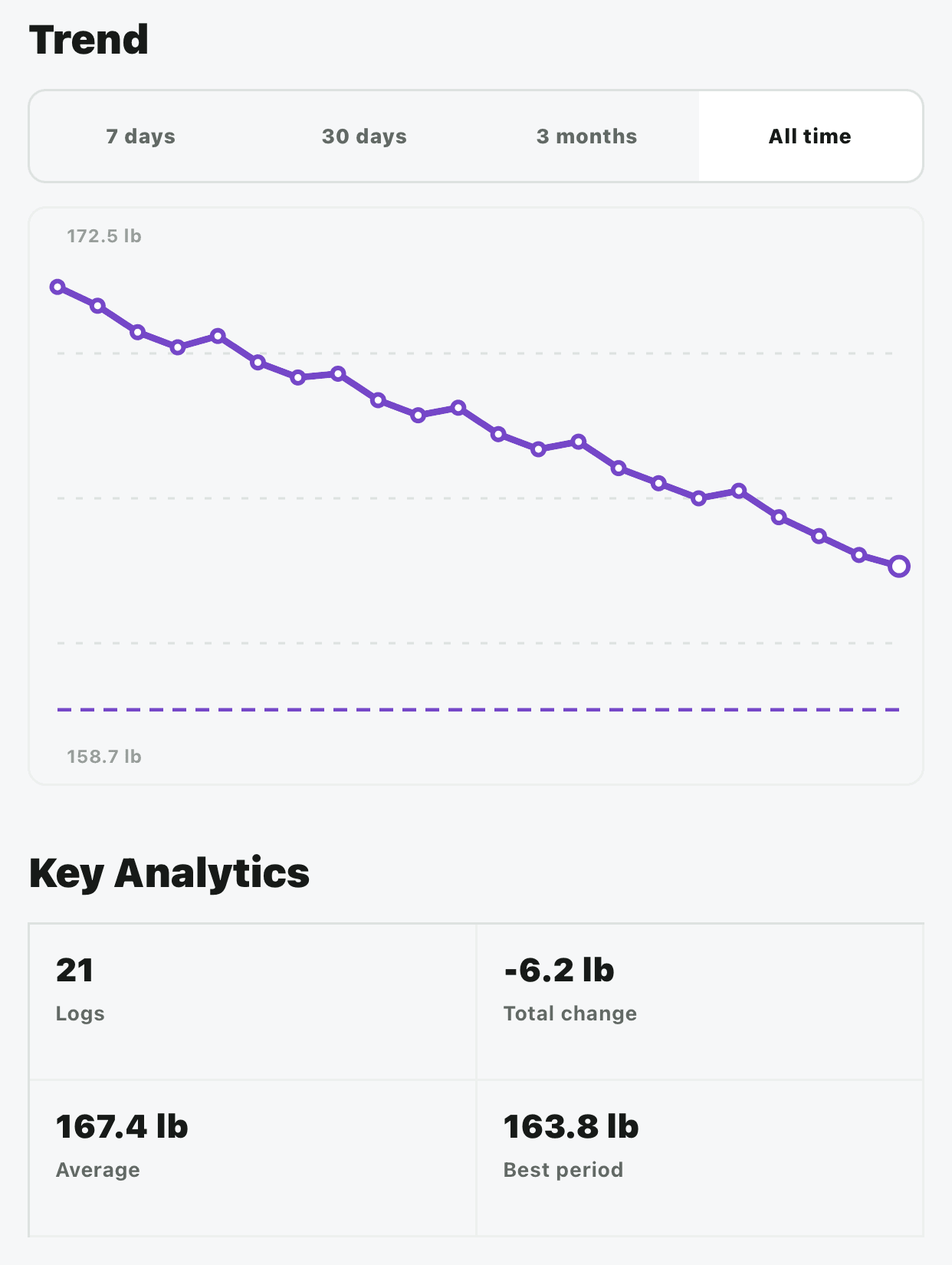 Body Weight analytics with a purple recorded trend and target line, plus 21 logs, total change, average, and best-period summaries.
